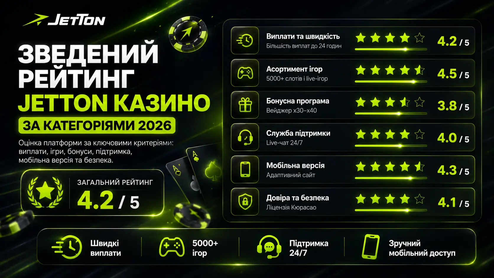 Зведений рейтинг Jetton казино за категоріями 2026